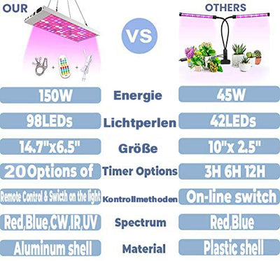 LED Vollspektrum Pflanzenlampe - 98 LEDs, Fernbedienung, Timer, 3 Schaltmodi, Dimmbar